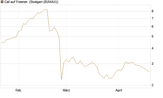 Call auf Freenet [Morgan Stanley & Co. Int. plc] Chart