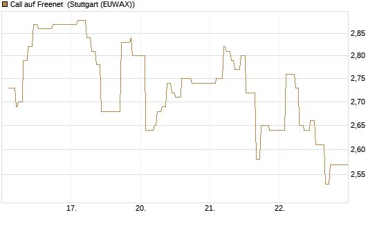 Call auf Freenet [Morgan Stanley & Co. Int. plc] Chart