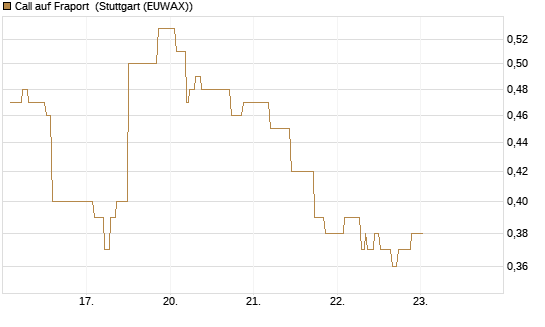 Call auf Fraport [Morgan Stanley & Co. Int. plc] Chart