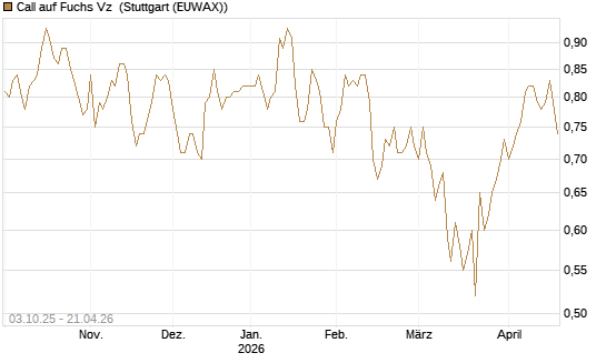 Call auf Fuchs Vz [Morgan Stanley & Co. Int. plc] Chart