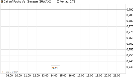 Call auf Fuchs Vz [Morgan Stanley & Co. Int. plc] Chart