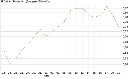 Call auf Fuchs Vz [Morgan Stanley & Co. Int. plc] Chart