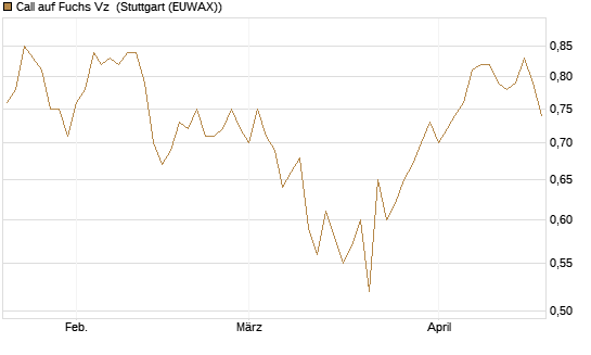 Call auf Fuchs Vz [Morgan Stanley & Co. Int. plc] Chart