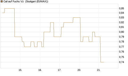 Call auf Fuchs Vz [Morgan Stanley & Co. Int. plc] Chart