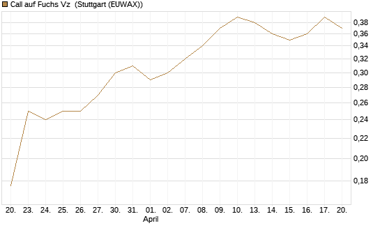 Call auf Fuchs Vz [Morgan Stanley & Co. Int. plc] Chart