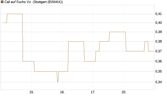 Call auf Fuchs Vz [Morgan Stanley & Co. Int. plc] Chart