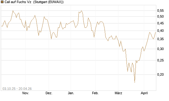 Call auf Fuchs Vz [Morgan Stanley & Co. Int. plc] Chart
