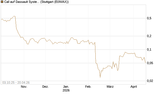 Call auf Dassault Systems [Morgan Stanley & Co. Int. plc] Chart