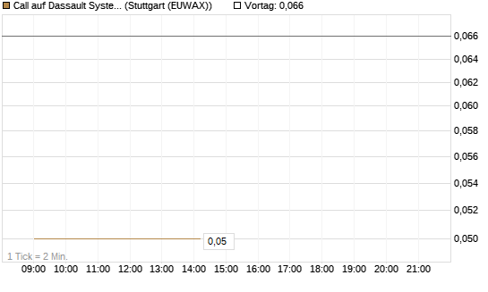Call auf Dassault Systems [Morgan Stanley & Co. Int. plc] Chart