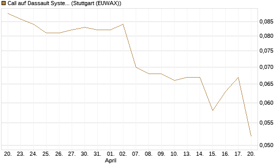 Call auf Dassault Systems [Morgan Stanley & Co. Int. plc] Chart