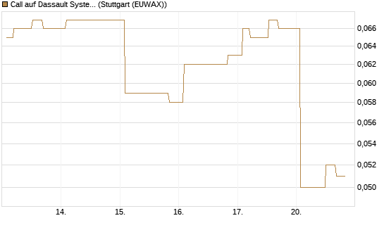Call auf Dassault Systems [Morgan Stanley & Co. Int. plc] Chart