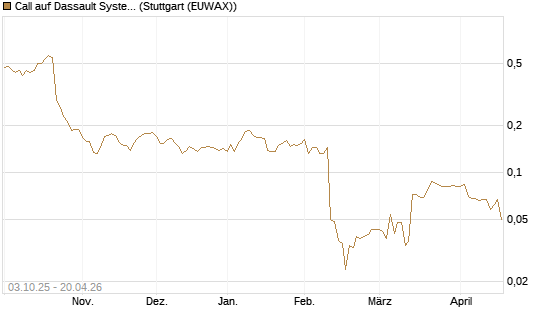 Call auf Dassault Systems [Morgan Stanley & Co. Int. plc] Chart