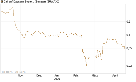 Call auf Dassault Systems [Morgan Stanley & Co. Int. plc] Chart