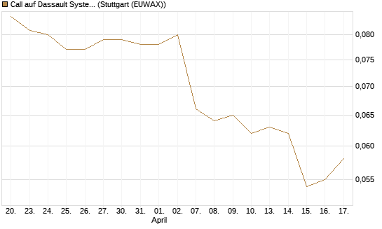 Call auf Dassault Systems [Morgan Stanley & Co. Int. plc] Chart