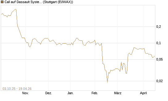 Call auf Dassault Systems [Morgan Stanley & Co. Int. plc] Chart