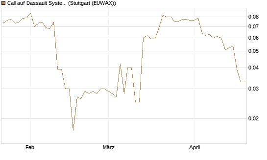 Call auf Dassault Systems [Morgan Stanley & Co. Int. plc] Chart