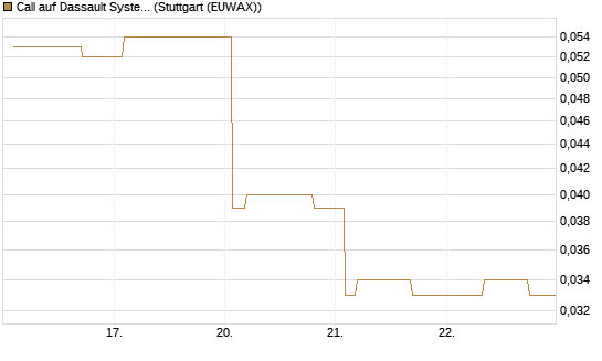 Call auf Dassault Systems [Morgan Stanley & Co. Int. plc] Chart