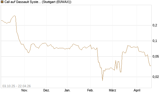 Call auf Dassault Systems [Morgan Stanley & Co. Int. plc] Chart