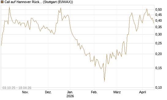Call auf Hannover Rück [Morgan Stanley & Co. Int. plc] Chart