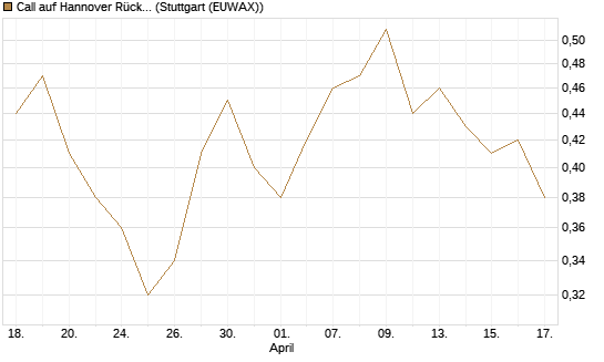 Call auf Hannover Rück [Morgan Stanley & Co. Int. plc] Chart