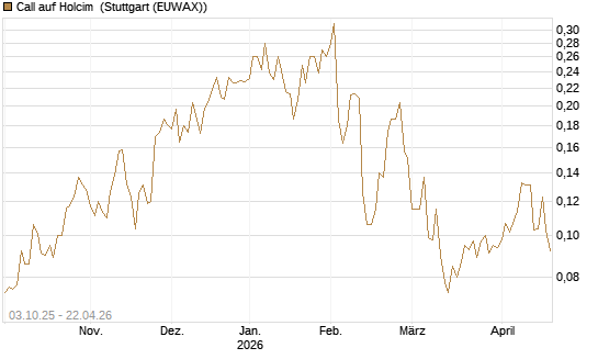 Call auf Holcim [Morgan Stanley & Co. Int. plc] Chart
