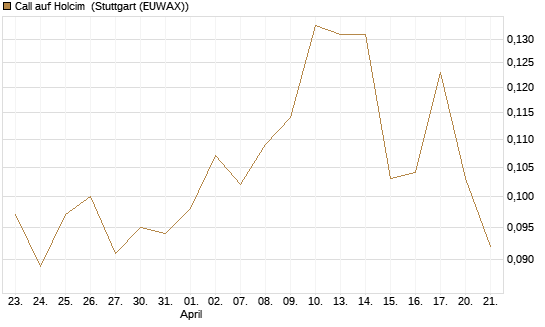 Call auf Holcim [Morgan Stanley & Co. Int. plc] Chart