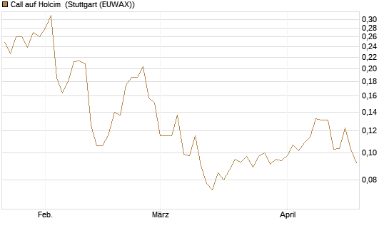 Call auf Holcim [Morgan Stanley & Co. Int. plc] Chart