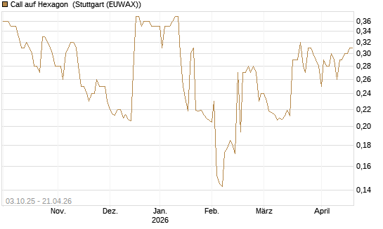 Call auf Hexagon [Morgan Stanley & Co. Int. plc] Chart