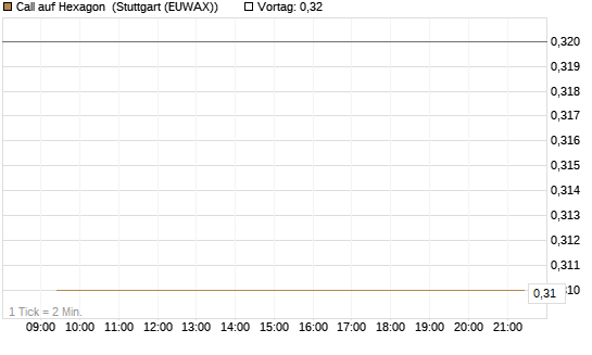 Call auf Hexagon [Morgan Stanley & Co. Int. plc] Chart