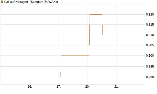 Call auf Hexagon [Morgan Stanley & Co. Int. plc] Chart