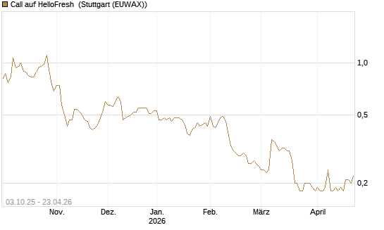 Call auf HelloFresh [Morgan Stanley & Co. Int. plc] Chart