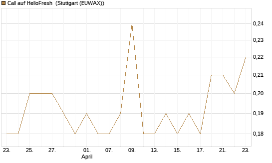 Call auf HelloFresh [Morgan Stanley & Co. Int. plc] Chart