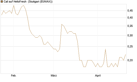 Call auf HelloFresh [Morgan Stanley & Co. Int. plc] Chart