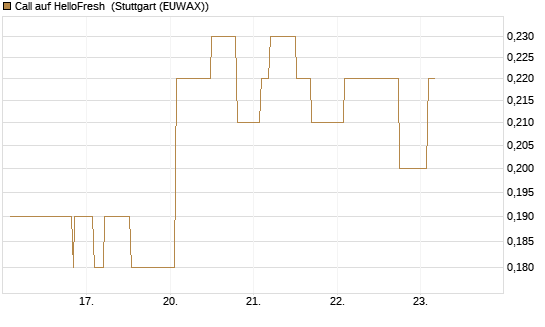 Call auf HelloFresh [Morgan Stanley & Co. Int. plc] Chart