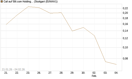Call auf Bill.com Holdings [Morgan Stanley & Co. Int. plc] Chart