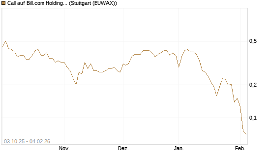Call auf Bill.com Holdings [Morgan Stanley & Co. Int. plc] Chart