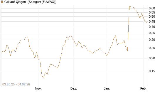Call auf Qiagen [Morgan Stanley & Co. Int. plc] Chart