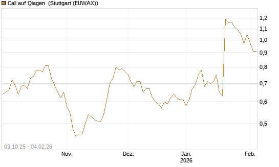 Call auf Qiagen [Morgan Stanley & Co. Int. plc] Chart