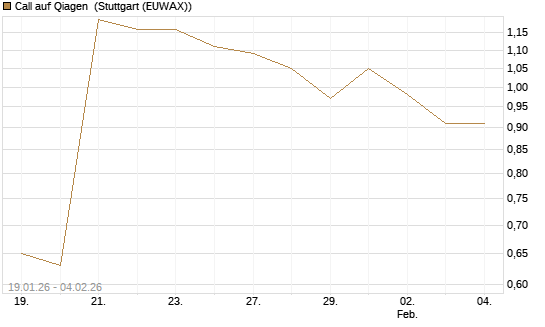 Call auf Qiagen [Morgan Stanley & Co. Int. plc] Chart