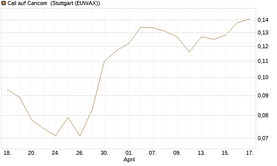Call auf Cancom [Morgan Stanley & Co. Int. plc] Chart