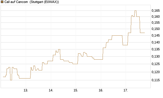 Call auf Cancom [Morgan Stanley & Co. Int. plc] Chart