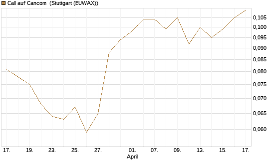 Call auf Cancom [Morgan Stanley & Co. Int. plc] Chart