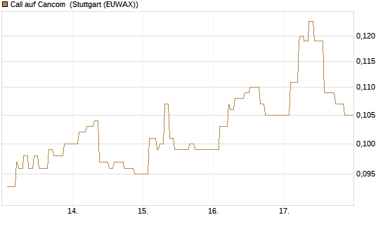 Call auf Cancom [Morgan Stanley & Co. Int. plc] Chart