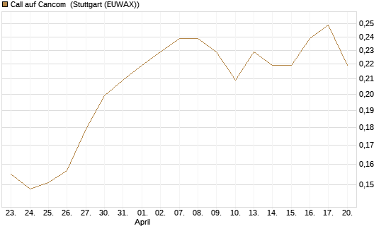 Call auf Cancom [Morgan Stanley & Co. Int. plc] Chart