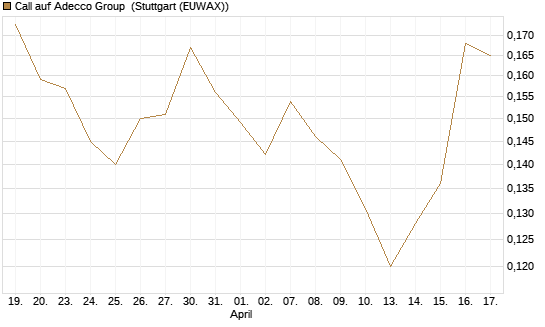 Call auf Adecco Group [Morgan Stanley & Co. Int. plc] Chart