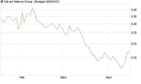 Call auf Adecco Group [Morgan Stanley & Co. Int. plc] Chart