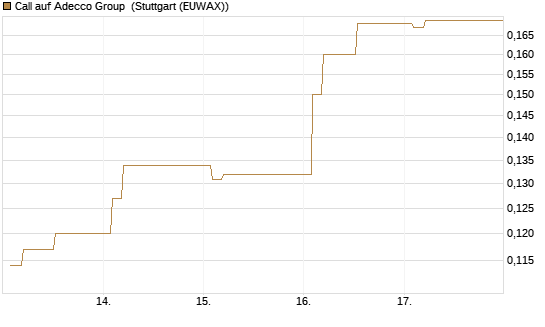 Call auf Adecco Group [Morgan Stanley & Co. Int. plc] Chart