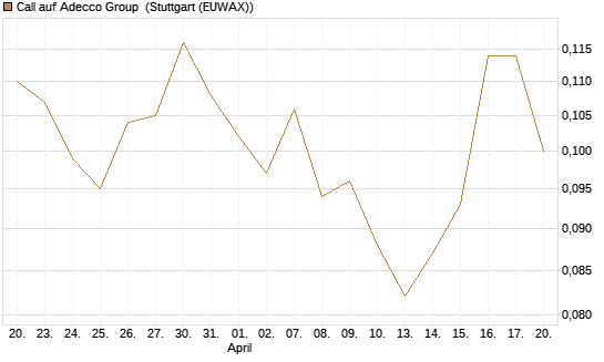 Call auf Adecco Group [Morgan Stanley & Co. Int. plc] Chart