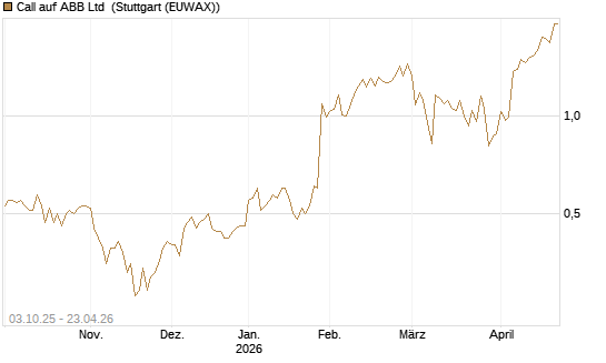 Call auf ABB Ltd [Morgan Stanley & Co. Int. plc] Chart