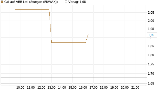 Call auf ABB Ltd [Morgan Stanley & Co. Int. plc] Chart